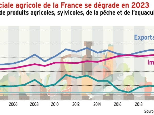 La balance commerciale agricole de la France se dégrade en 2023