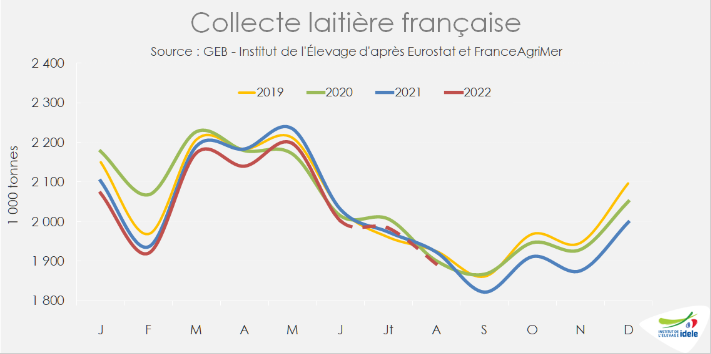 En France, la collecte de lait poursuit son recul 