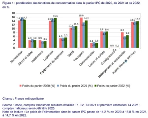 Prix alimentaires : l’inflation progresse de 12 % sur un an en octobre