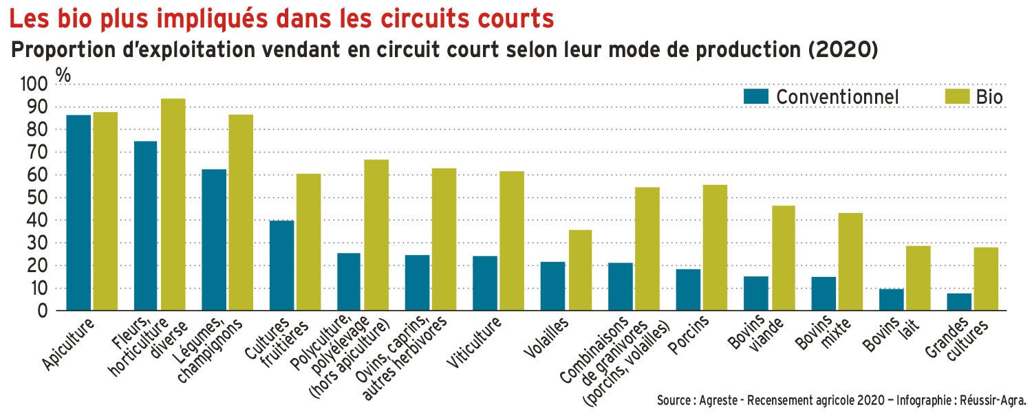 Les bio plus impliqués dans les circuits courts