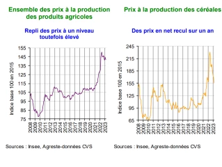 Les grandes cultures tirent l’ensemble des prix vers le bas