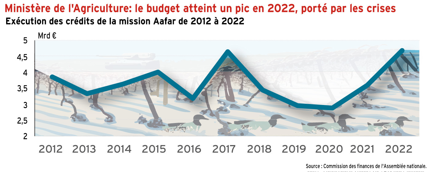 Le budget du ministère de l’Agriculture atteint un pic en 2022