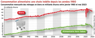 Consommation alimentaire : chute inédite depuis les années 1980