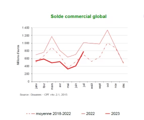 L’excédent commercial agroalimentaire chute