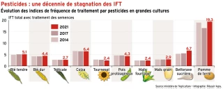 Pesticides : les IFT stagnent depuis une décennie