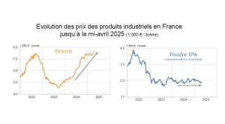 Nouveau record pour le prix du beurre