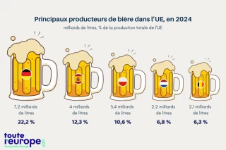 La France : premier pays importateur de bière en Europe