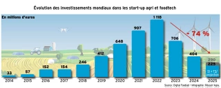 Nouvelle baisse des investissements de la foodtech  