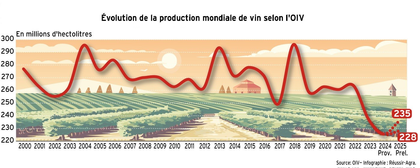 https://www.lainagricole.fr/media/japasec/02_PAGES_HEBDO_25/SEM_48_2025/Prod_mondiale_de_vin.jpg