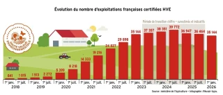 HVE : une dynamique stoppée depuis 2023